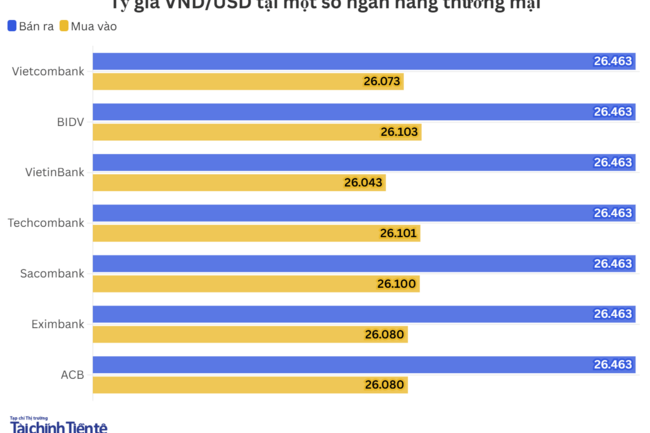 Ngày 3/7: Tỷ giá trung tâm tiếp tục giảm