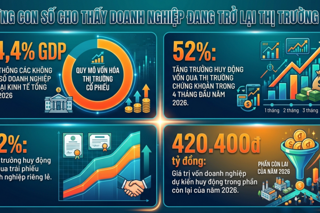 Bài 2: Thị trường chứng khoán vào vai "người tiếp sức" cho doanh nghiệp