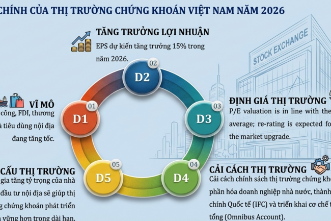 Nửa cuối năm 2026, cơ hội nào cho nhà đầu tư chứng khoán?