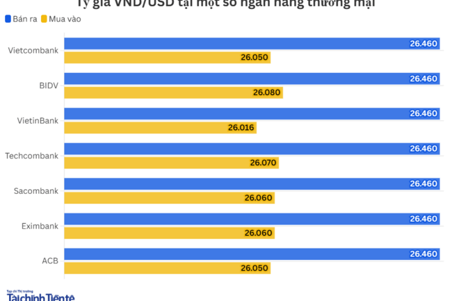 Ngày 13/7: Tỷ giá trung tâm tăng 6 đồng