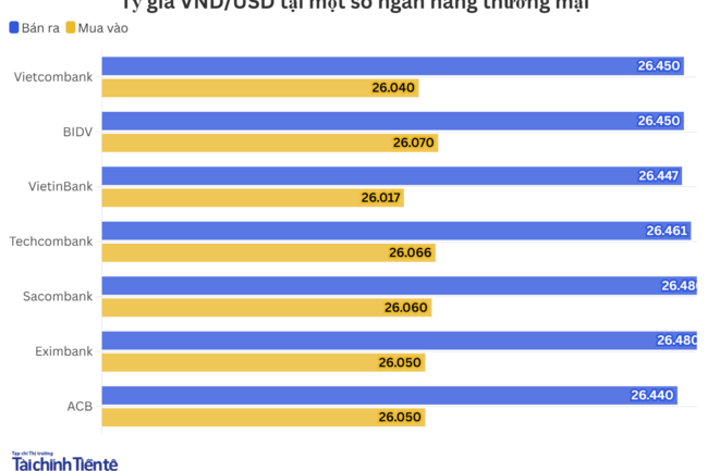 Ngày 14/7: Tỷ giá trung tâm tăng 5 đồng