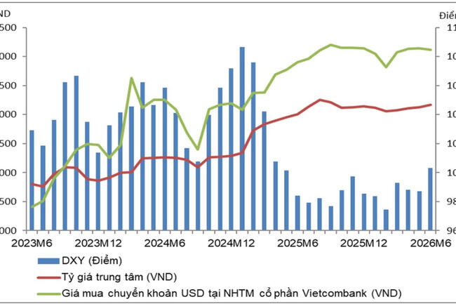 Tỷ giá USD/VND nửa cuối năm 2026: Áp lực tăng hiện hữu, nhưng dư địa biến động không lớn