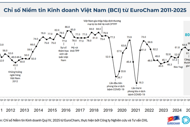 Chỉ số BCI quý 2 tiệm cận mức đỉnh,  niềm tin vào môi trường kinh doanh đầu tư Việt Nam vượt kỳ vọng