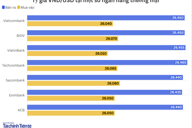Ngày 16/7: Tỷ giá trung tâm tăng 10 đồng