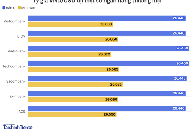 Ngày 17/7: Tỷ giá trung tâm tăng 11 đồng