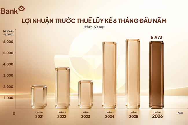 Đa dạng hóa nguồn thu, LPBank đạt gần 6.000 tỷ đồng lợi nhuận sau 6 tháng đầu năm 2026