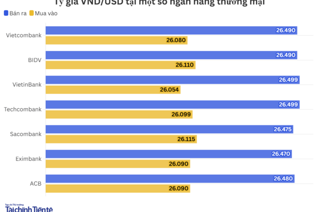 Ngày 21/7: Tỷ giá trung tâm tăng 8 đồng