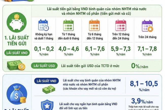 Lãi suất ngân hàng khó giảm mạnh trong nửa cuối năm 2026