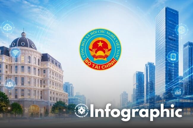 INFOGRAPHIC: Công tác truyền thông Nghị quyết số 57-NQ/TW của Bộ Tài chính giai đoạn 2026-2030