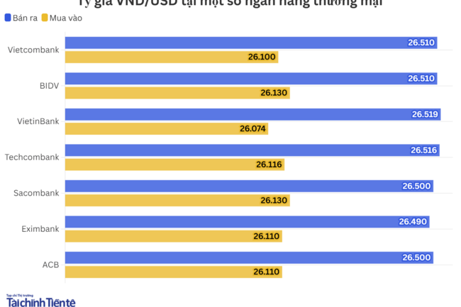 Ngày 24/7: Tỷ giá trung tâm tăng 11 đồng