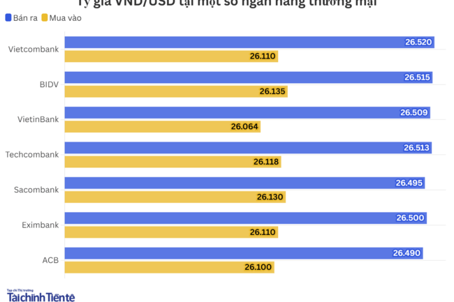 Ngày 27/7: Tỷ giá trung tâm tăng 10 đồng