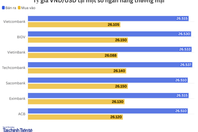 Ngày 28/7: Tỷ giá trung tâm tăng 13 đồng