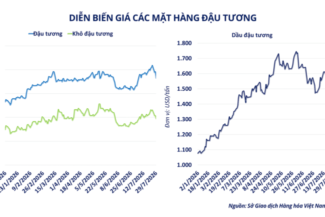 Giá dầu đảo chiều, kéo thị trường hàng hóa khởi sắc