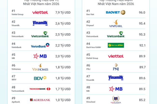 Vietcombank vào Top 3 thương hiệu mạnh nhất Việt Nam, tiếp tục dẫn đầu ngành Ngân hàng