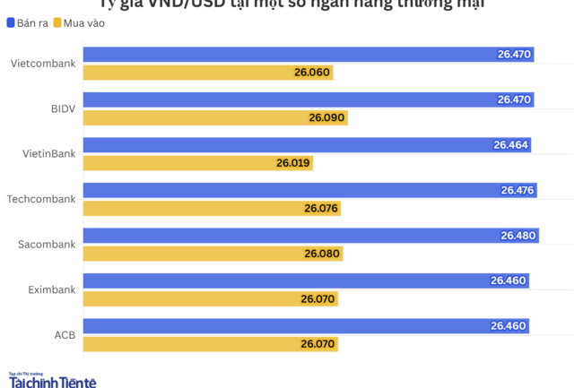 Ngày 31/7: Tỷ giá trung tâm tăng 18 đồng