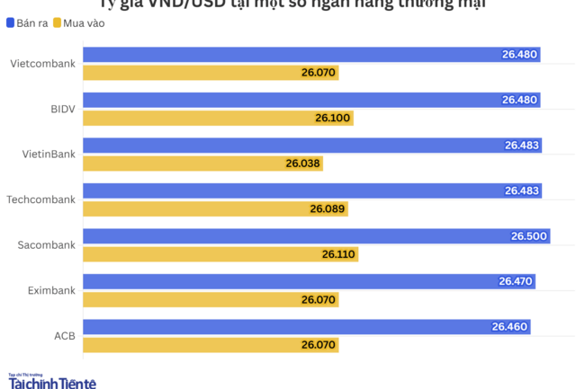 Ngày 3/8: Tỷ giá trung tâm tăng 20 đồng