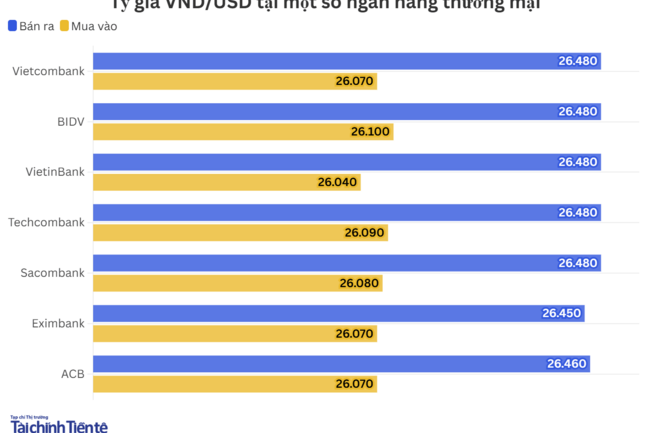 Ngày 4/8: Tỷ giá trung tâm tăng 22 đồng