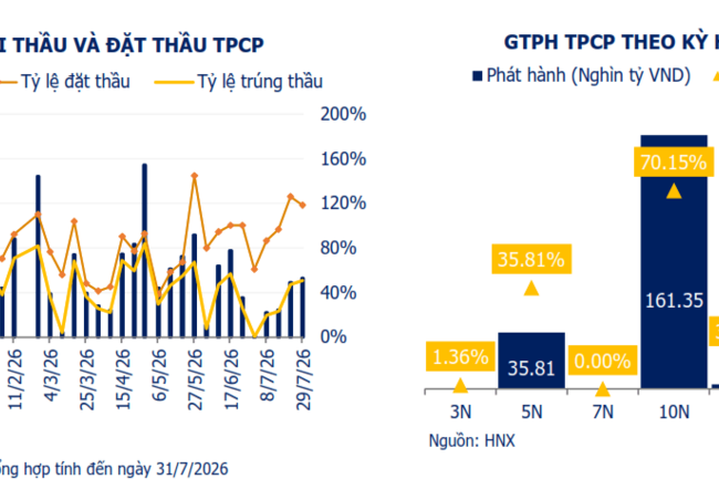 Thị trường trái phiếu tháng 7: Lợi suất nhích lên, thanh khoản phân hóa