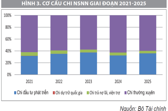 Đánh giá kết quả thực hiện chiến lược tài chính đến năm 2030 trong giai đoạn 2021-2025