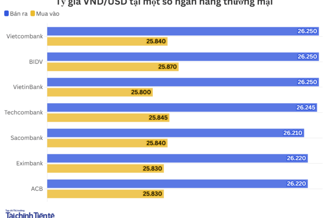 Ngày 13/8: Tỷ giá trung tâm tăng 27 đồng