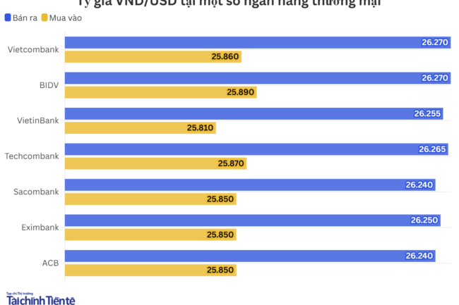 Ngày 14/8: Tỷ giá trung tâm giảm 5 đồng