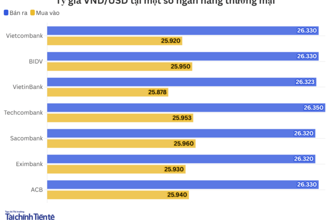 Ngày 17/8: Tỷ giá trung tâm tăng 25 đồng