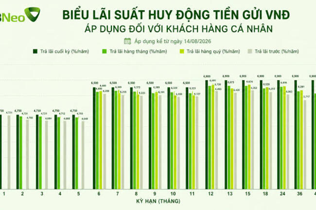 Lãi suất hôm nay: Ngân hàng tăng ưu đãi hút tiền gửi