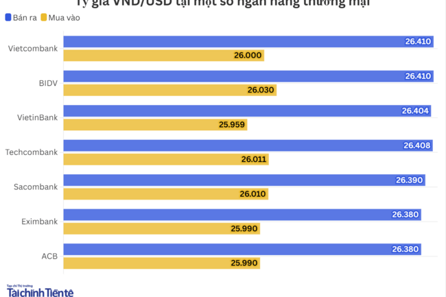 Ngày 18/8: Tỷ giá trung tâm giảm 6 đồng