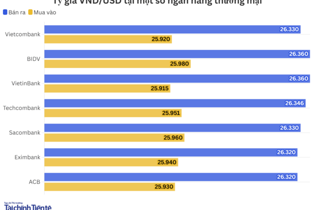 Ngày 25/8: Tỷ giá trung tâm tăng 15 đồng