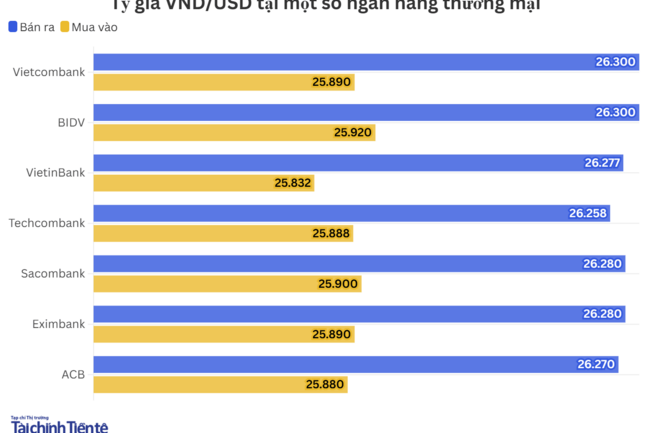 Ngày 26/8: Tỷ giá trung tâm giảm