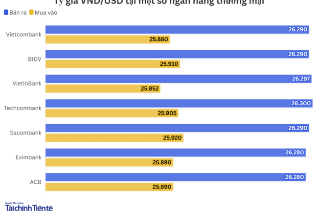 Ngày 27/8: Tỷ giá trung tâm đi ngang