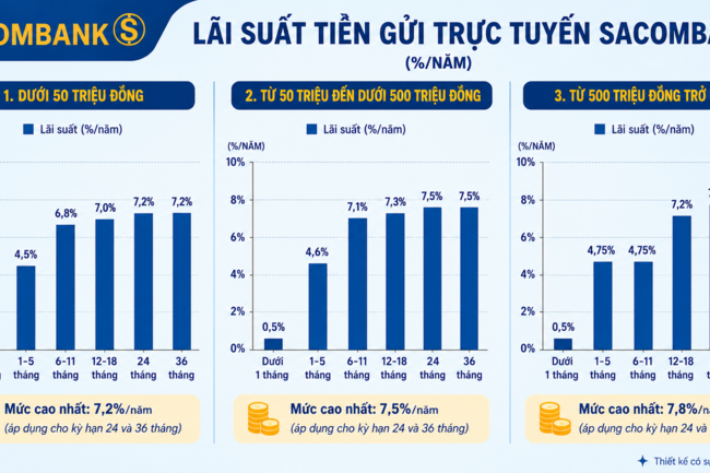 Lãi suất hôm nay: Sacombank tăng mạnh, gửi online lên 7,8%/năm