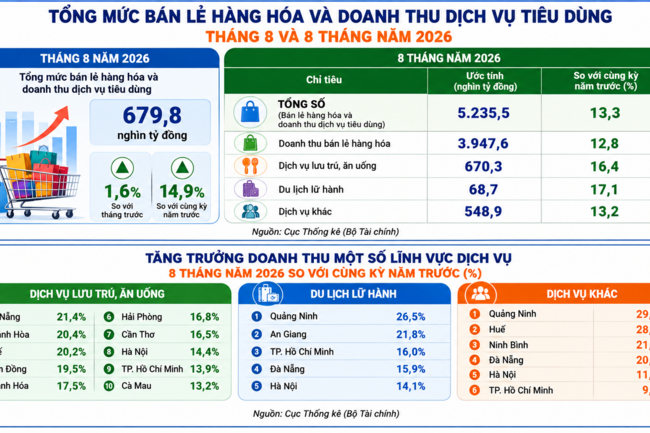 Tổng mức bán lẻ và tiêu dùng 8 tháng năm 2026 đạt hơn 5,2 triệu tỷ đồng