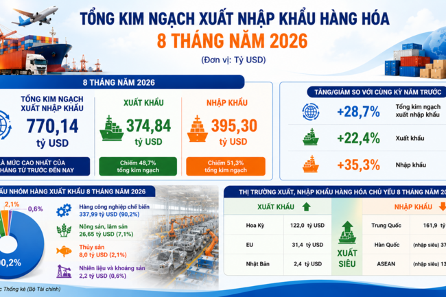 Tổng kim ngạch xuất nhập khẩu đạt kỷ lục 770,14 tỷ USD