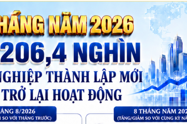 INFOGRAPHIC: Tám tháng năm 2026: Gần 206,4 nghìn doanh nghiệp thành lập mới và quay trở lại hoạt động