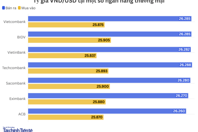 Ngày 4/9: Tỷ giá trung tâm giảm 10 đồng