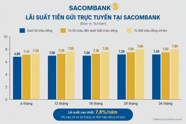 Lãi suất hôm nay: Sacombank trả tới 7,8%/năm, thêm ưu đãi cho người gửi tiền