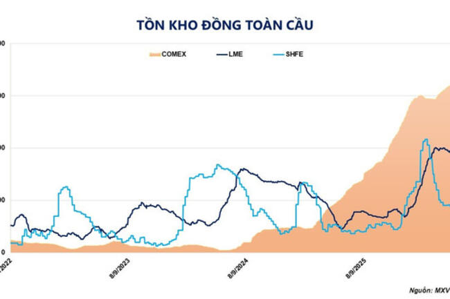 Giá đồng thiết lập đỉnh lịch sử trước lo ngại về chính sách thuế của Mỹ