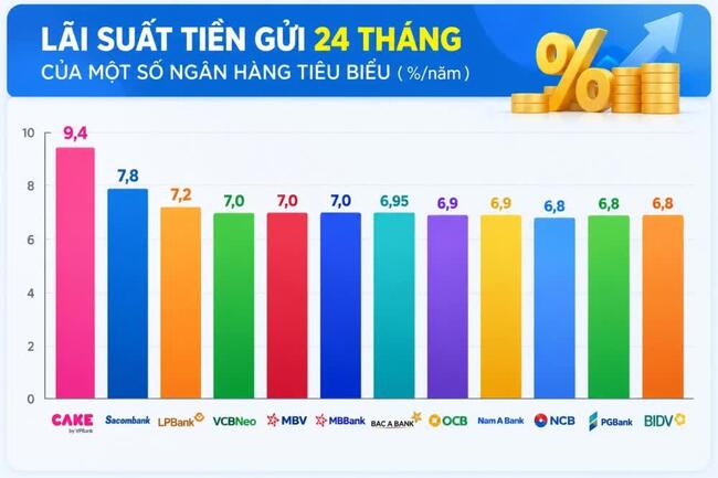 Lãi suất hôm nay: Gửi dài hạn, ngân hàng có thể trả đến 9,5%/năm