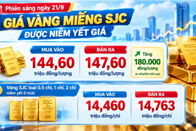Giá vàng hôm nay: Vàng miếng SJC tăng 180.000 đồng/lượng, vàng nhẫn tăng nhẹ