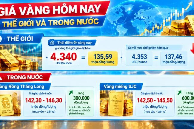 Giá vàng hôm nay: Vàng trong nước và thế giới quay đầu giảm
