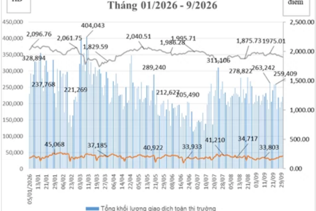 Thị trường chứng khoán phái sinh tháng 9/2026: VN30 giảm 4,27%, VN100 tăng 3,9 lần