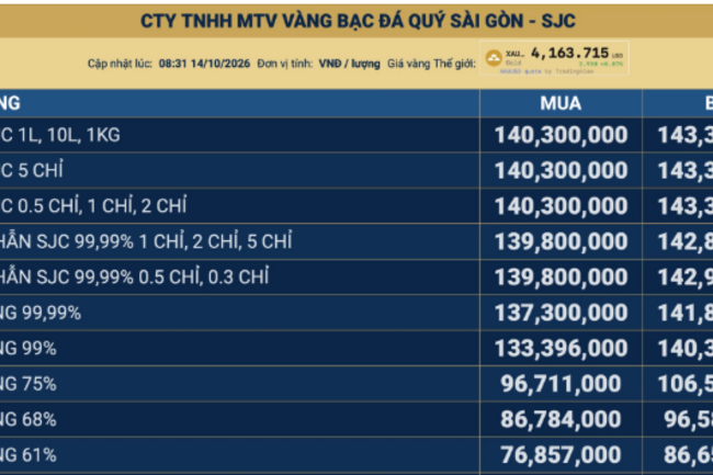 Giá vàng hôm nay: SJC, vàng nhẫn đồng loạt giảm