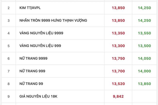 Giá vàng hôm nay: SJC tiếp tục giảm, thế giới chịu sức ép