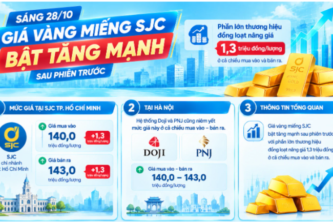Giá vàng hôm nay: Vàng miếng SJC tăng mạnh, giá vàng có thể 5.500 USD/ounce vào cuối quý I/2027?