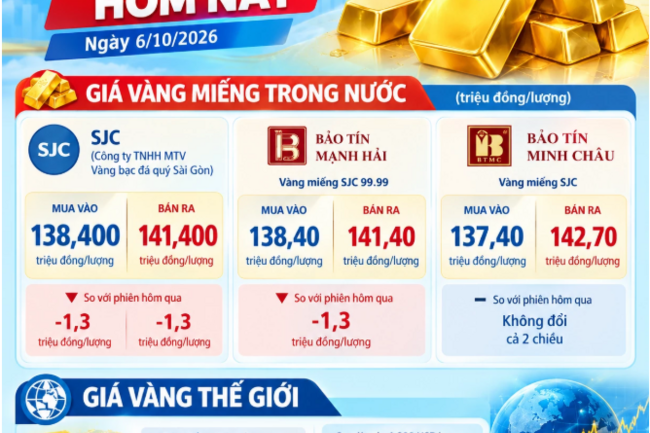 Giá vàng hôm nay: Trong nước giảm, thế giới lại mất mốc 4.000 USD/ounce