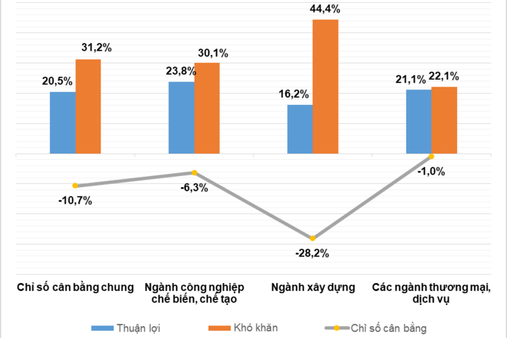 Xu hướng kinh doanh quý I/2026: Gần 70% doanh nghiệp duy trì nhịp độ phục hồi