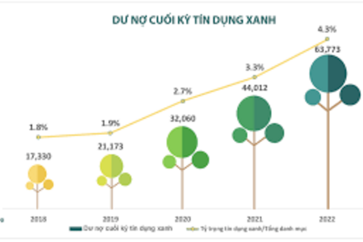 Phát triển ngân hàng xanh ở Việt Nam hiện nay
