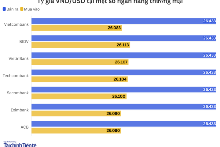 Ngày 17/6: Tỷ giá trung tâm tăng 10 đồng