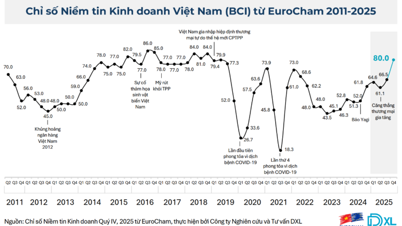 Chỉ số niềm tin kinh doanh Eurocham Quý 4 năm 2025 đạt 80 điểm, cao nhất trong 7 năm qua